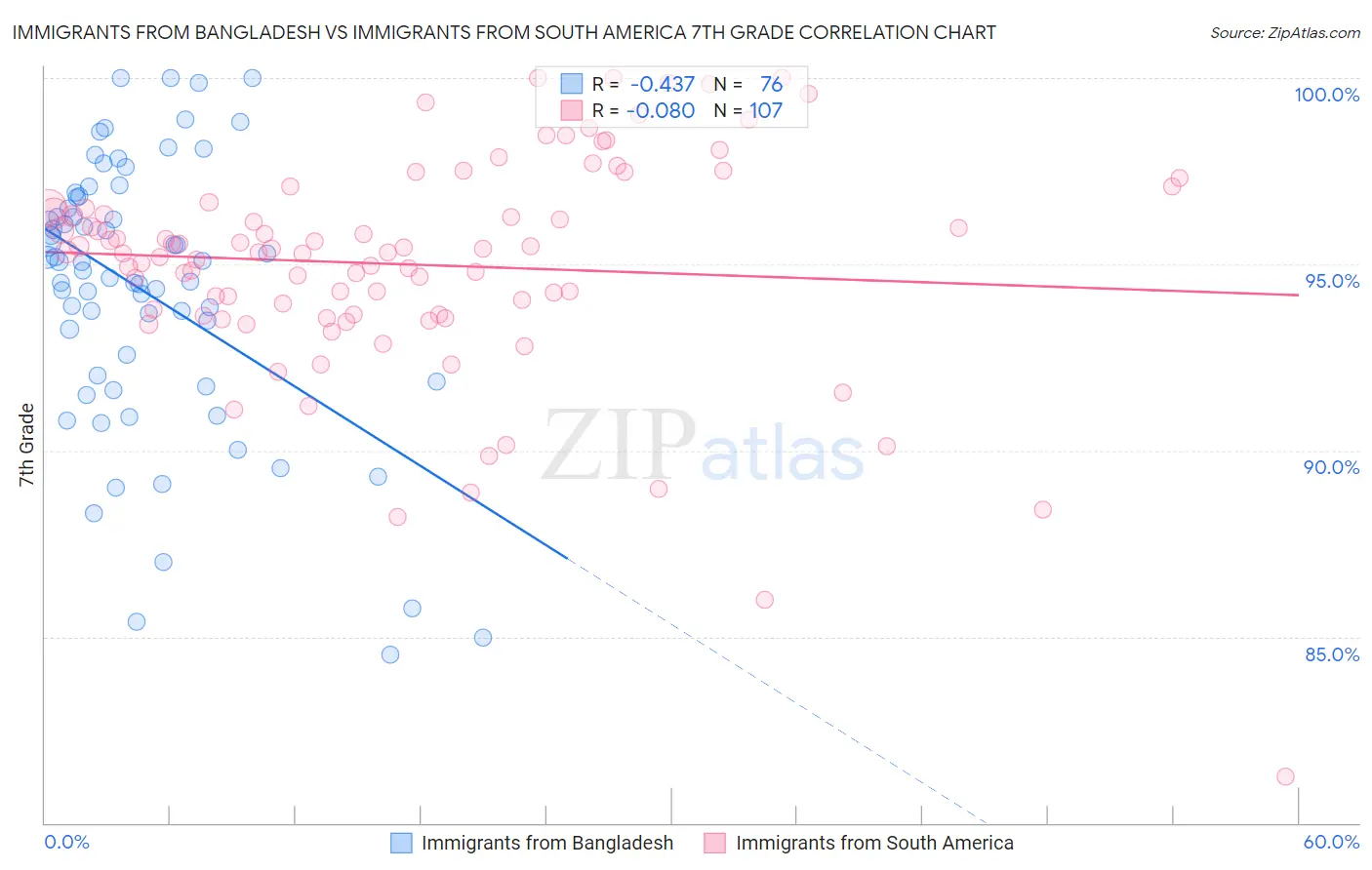 Immigrants from Bangladesh vs Immigrants from South America 7th Grade