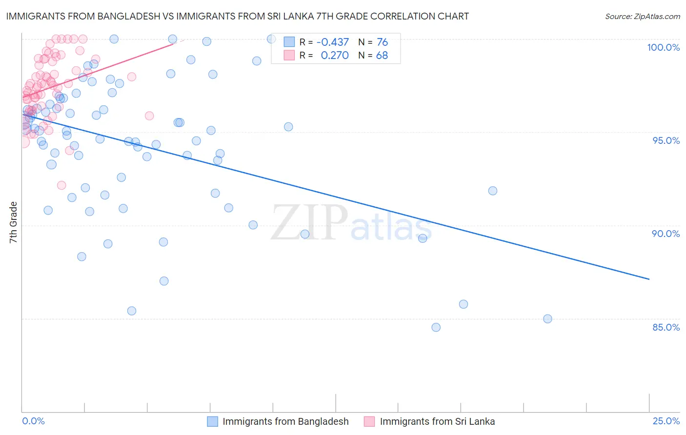 Immigrants from Bangladesh vs Immigrants from Sri Lanka 7th Grade