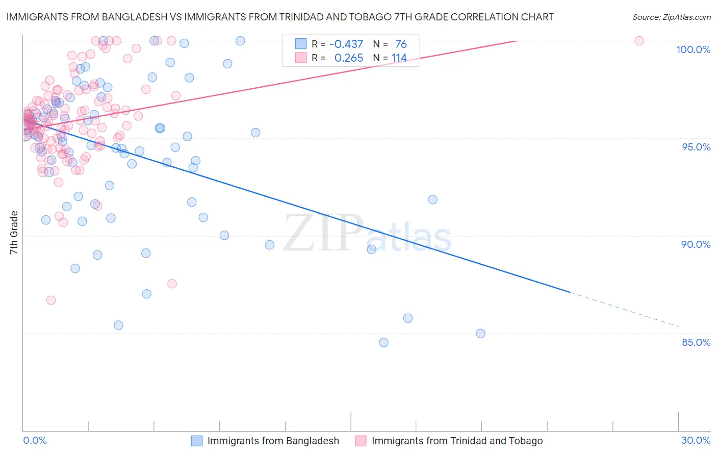 Immigrants from Bangladesh vs Immigrants from Trinidad and Tobago 7th Grade