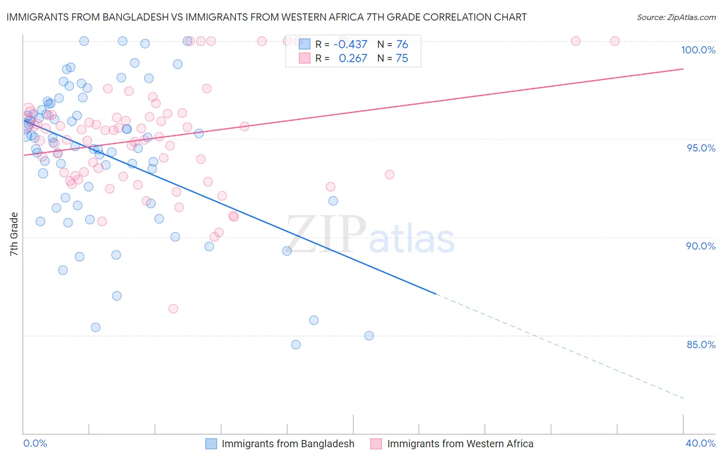 Immigrants from Bangladesh vs Immigrants from Western Africa 7th Grade