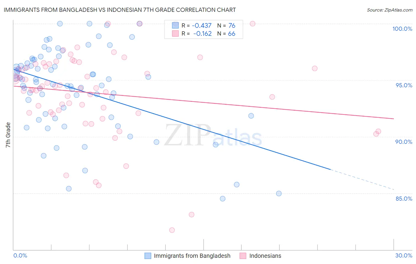 Immigrants from Bangladesh vs Indonesian 7th Grade