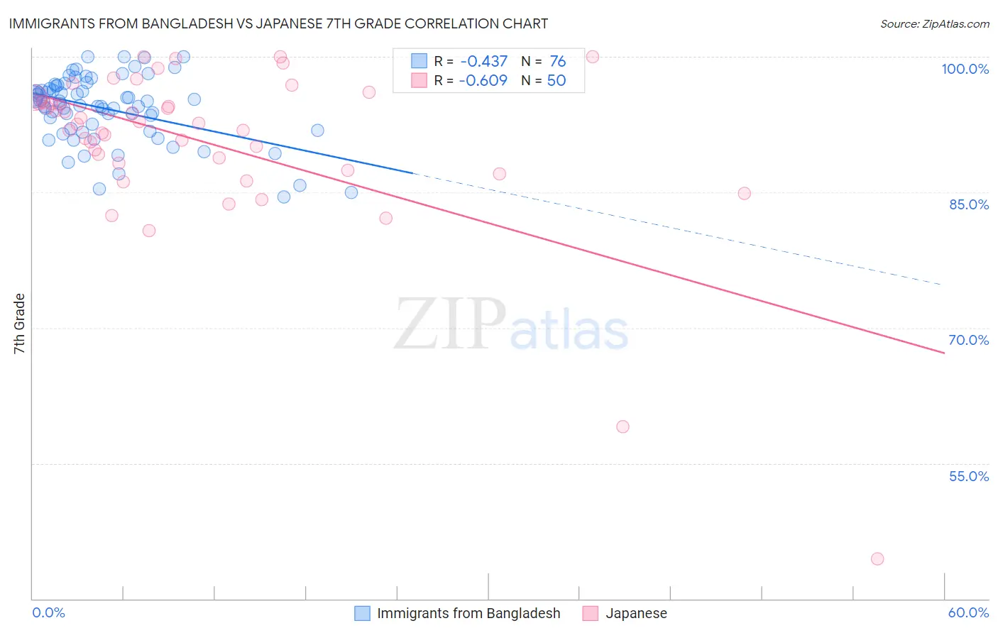 Immigrants from Bangladesh vs Japanese 7th Grade