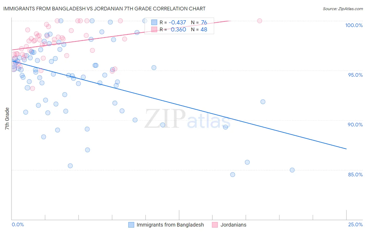 Immigrants from Bangladesh vs Jordanian 7th Grade