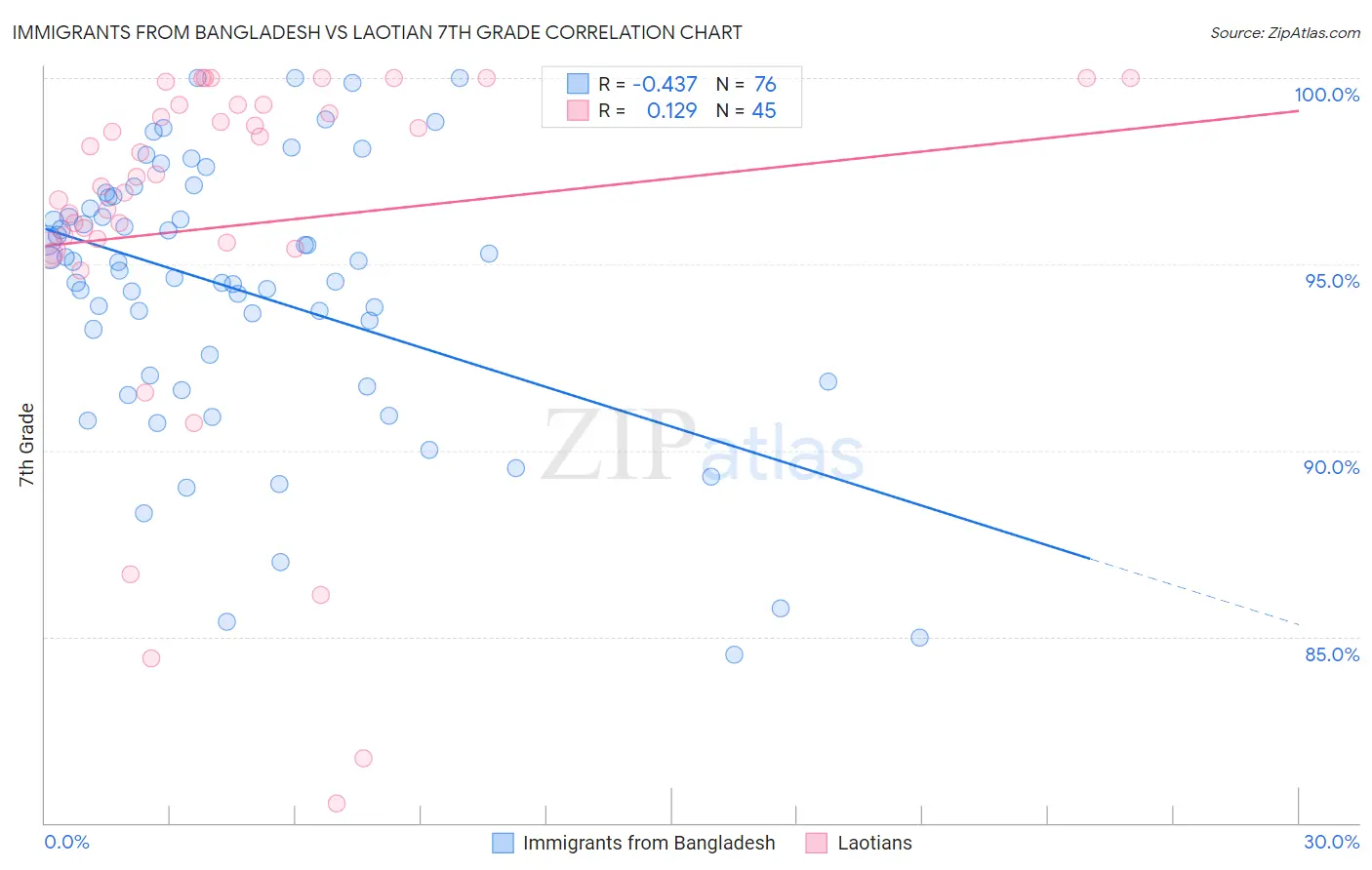 Immigrants from Bangladesh vs Laotian 7th Grade