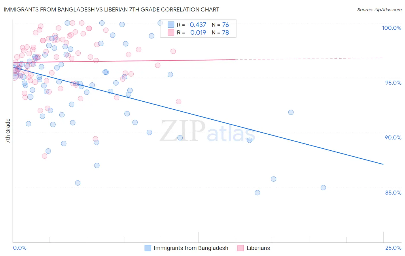 Immigrants from Bangladesh vs Liberian 7th Grade