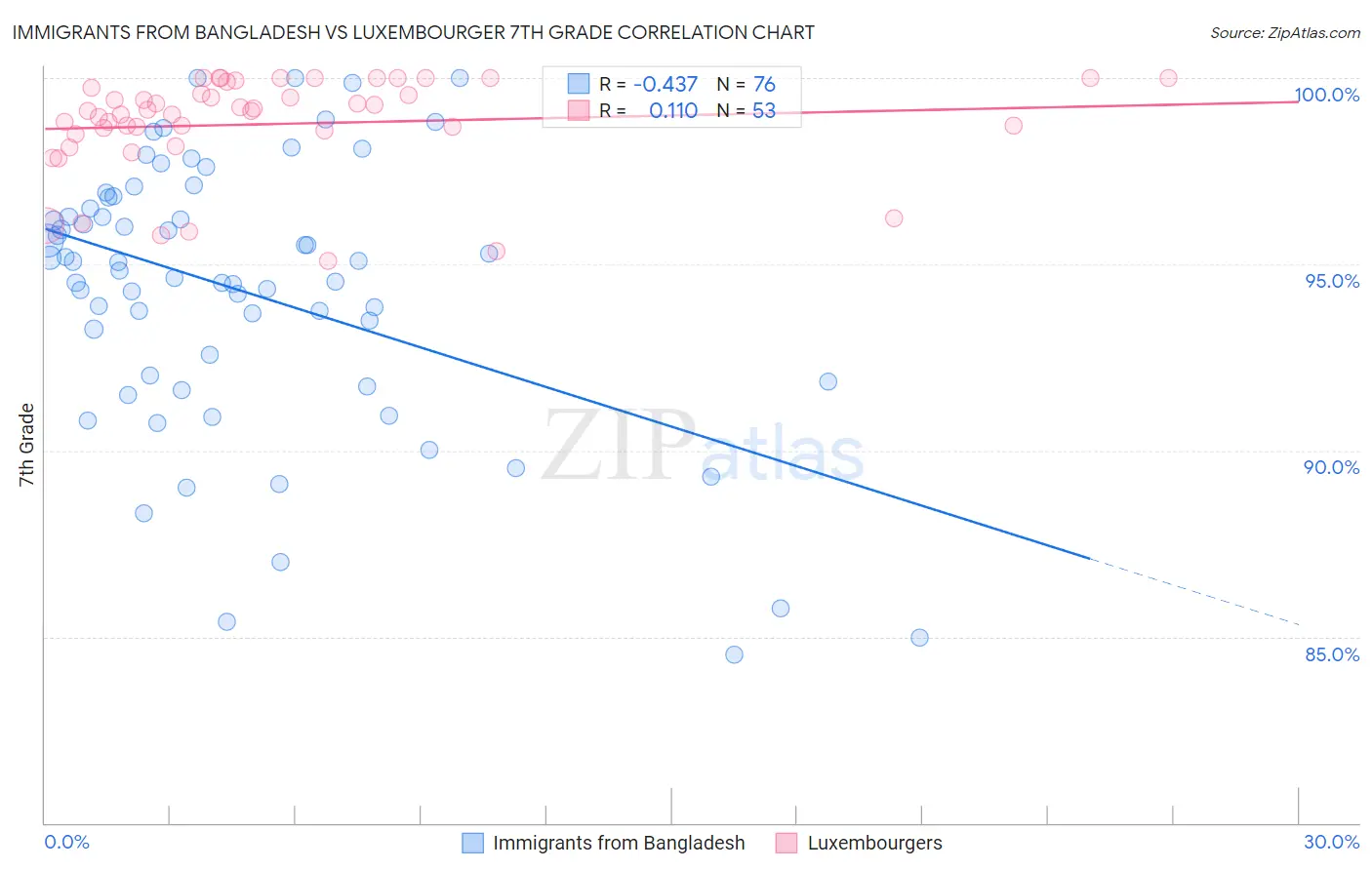 Immigrants from Bangladesh vs Luxembourger 7th Grade