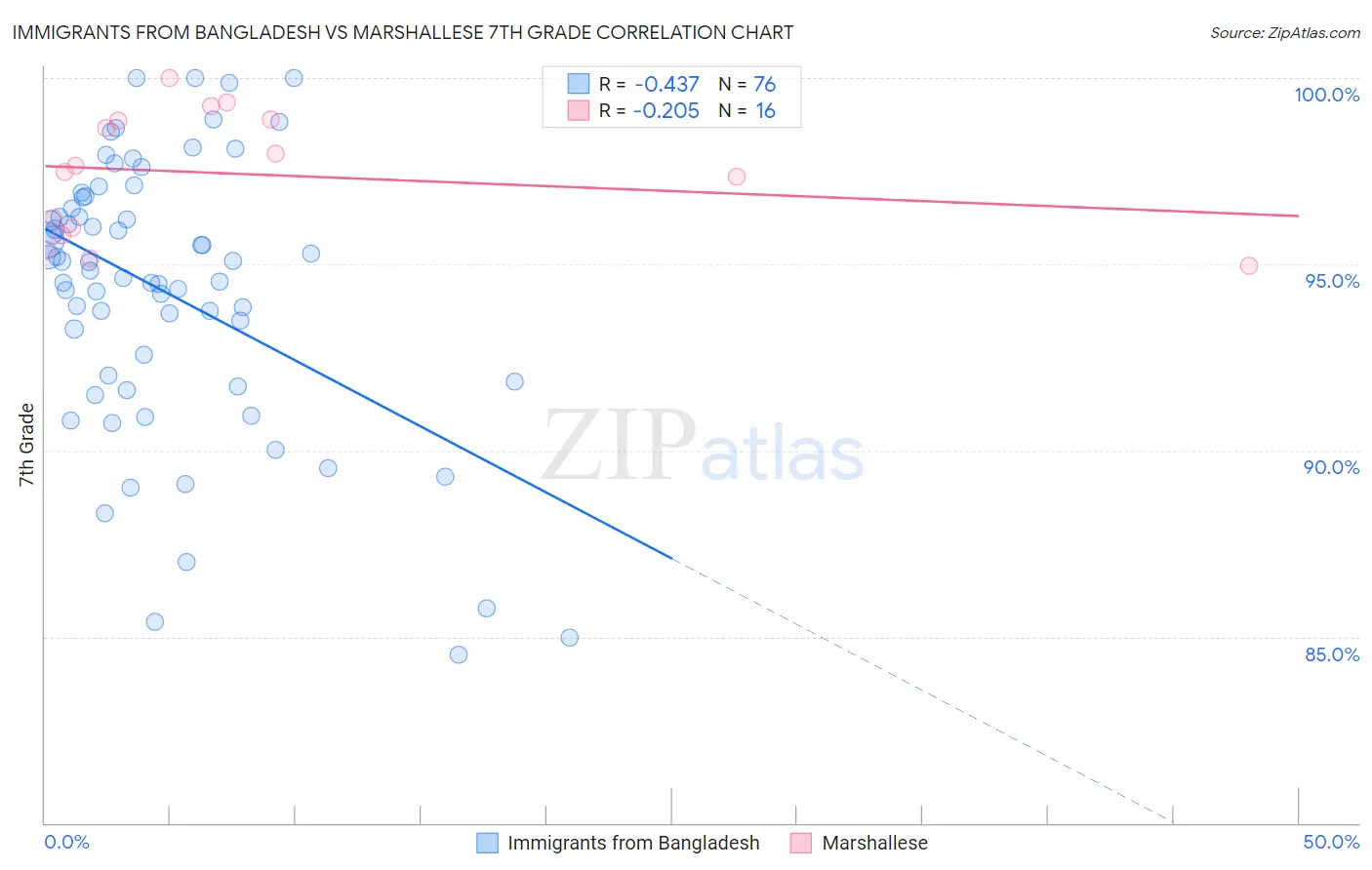 Immigrants from Bangladesh vs Marshallese 7th Grade