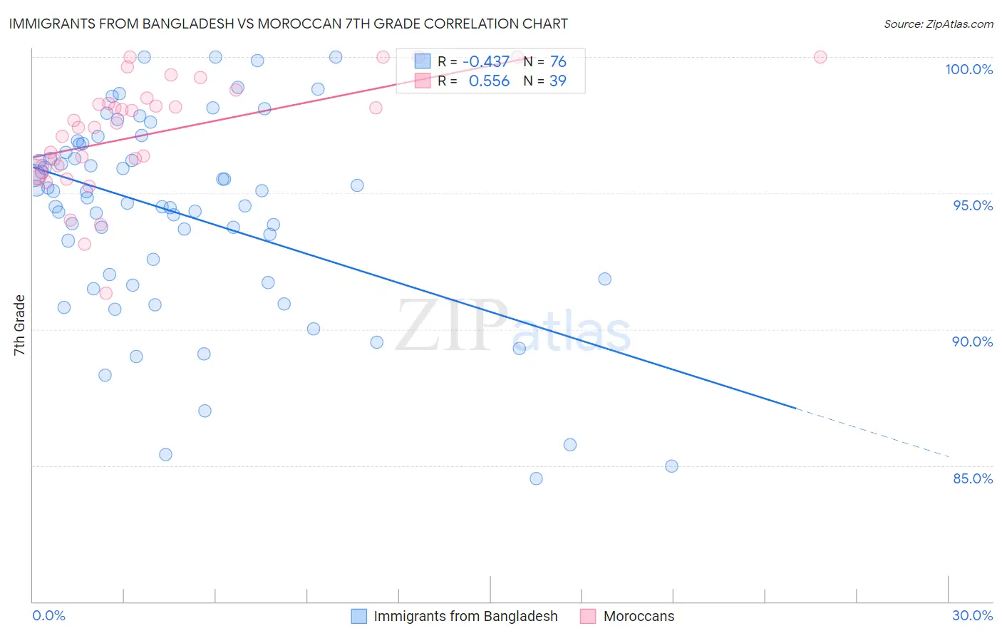 Immigrants from Bangladesh vs Moroccan 7th Grade