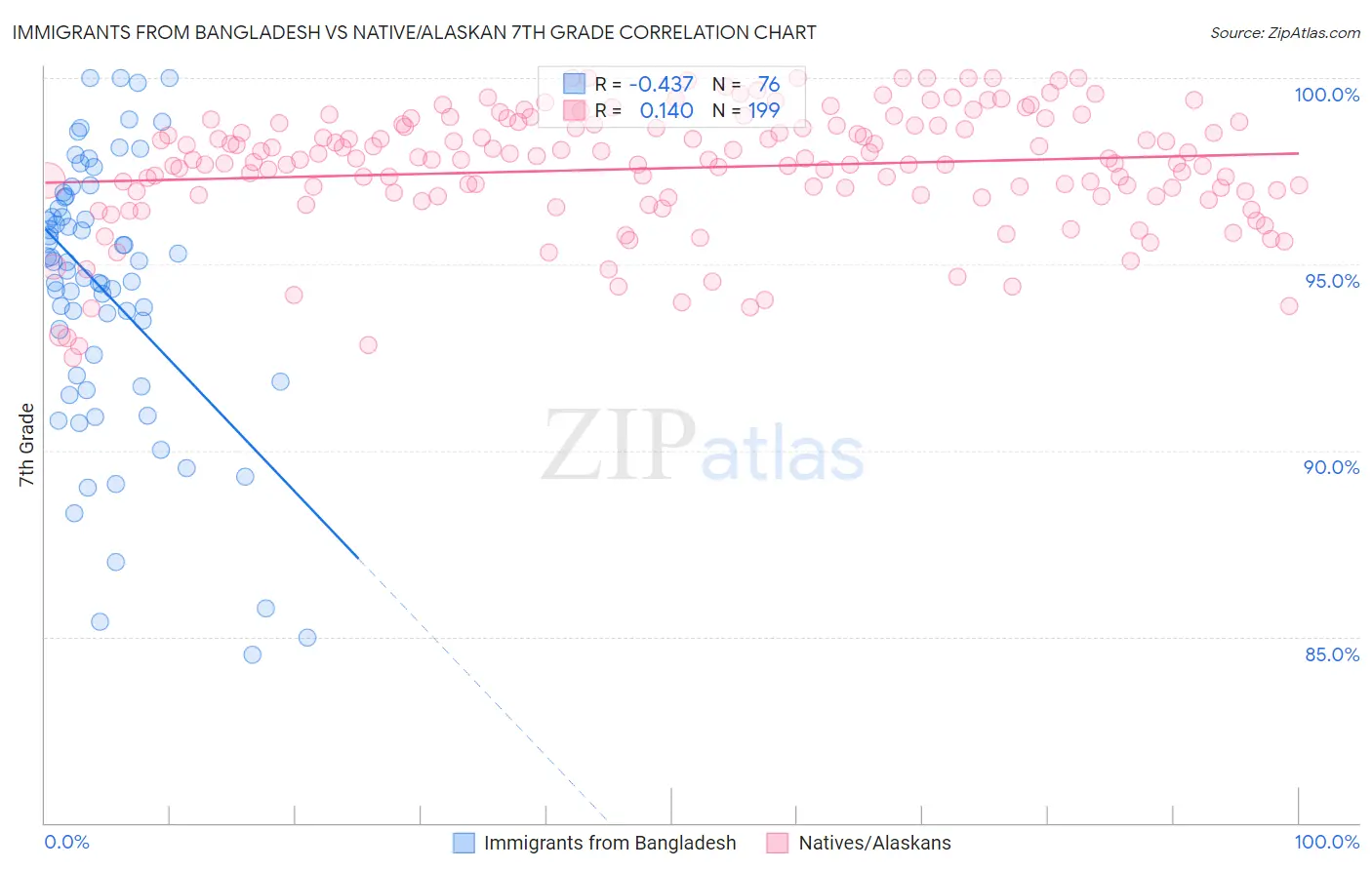 Immigrants from Bangladesh vs Native/Alaskan 7th Grade