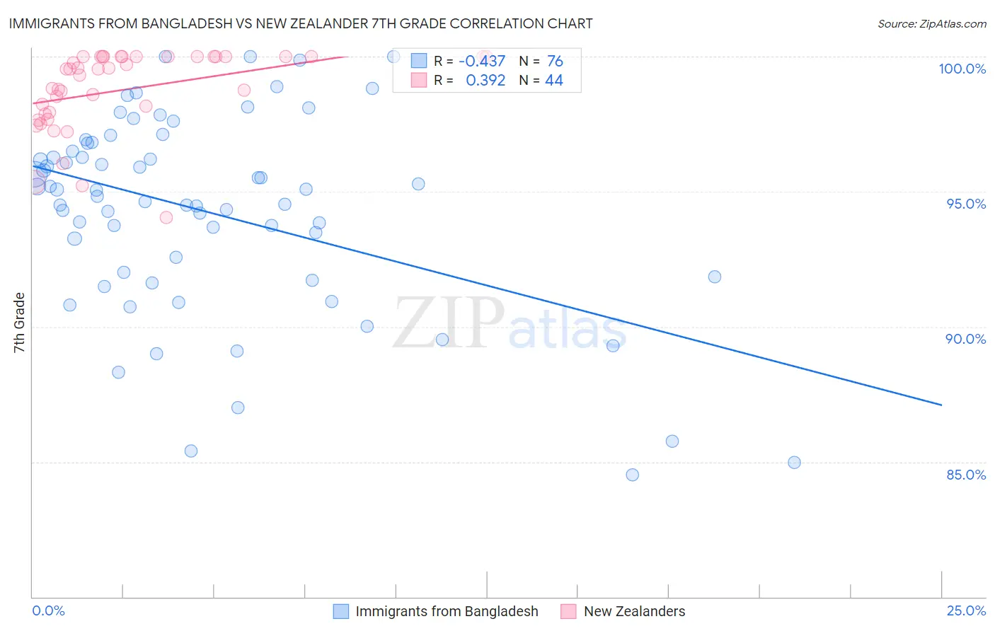 Immigrants from Bangladesh vs New Zealander 7th Grade