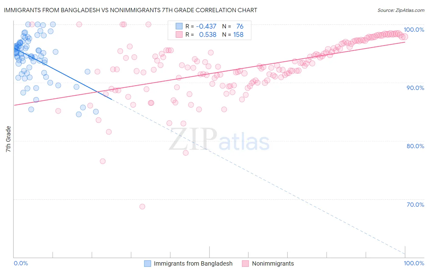 Immigrants from Bangladesh vs Nonimmigrants 7th Grade
