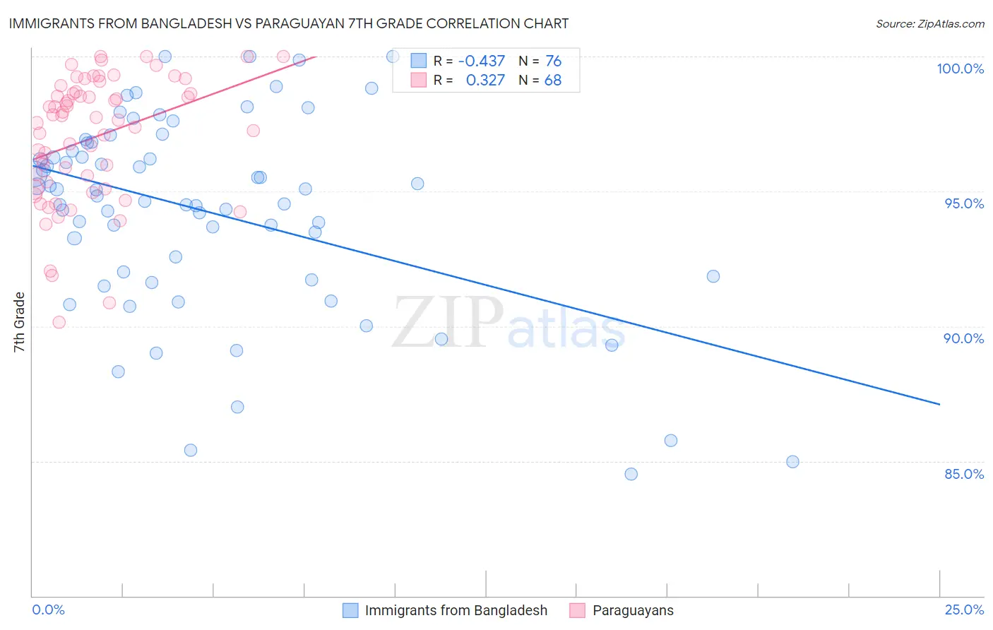 Immigrants from Bangladesh vs Paraguayan 7th Grade