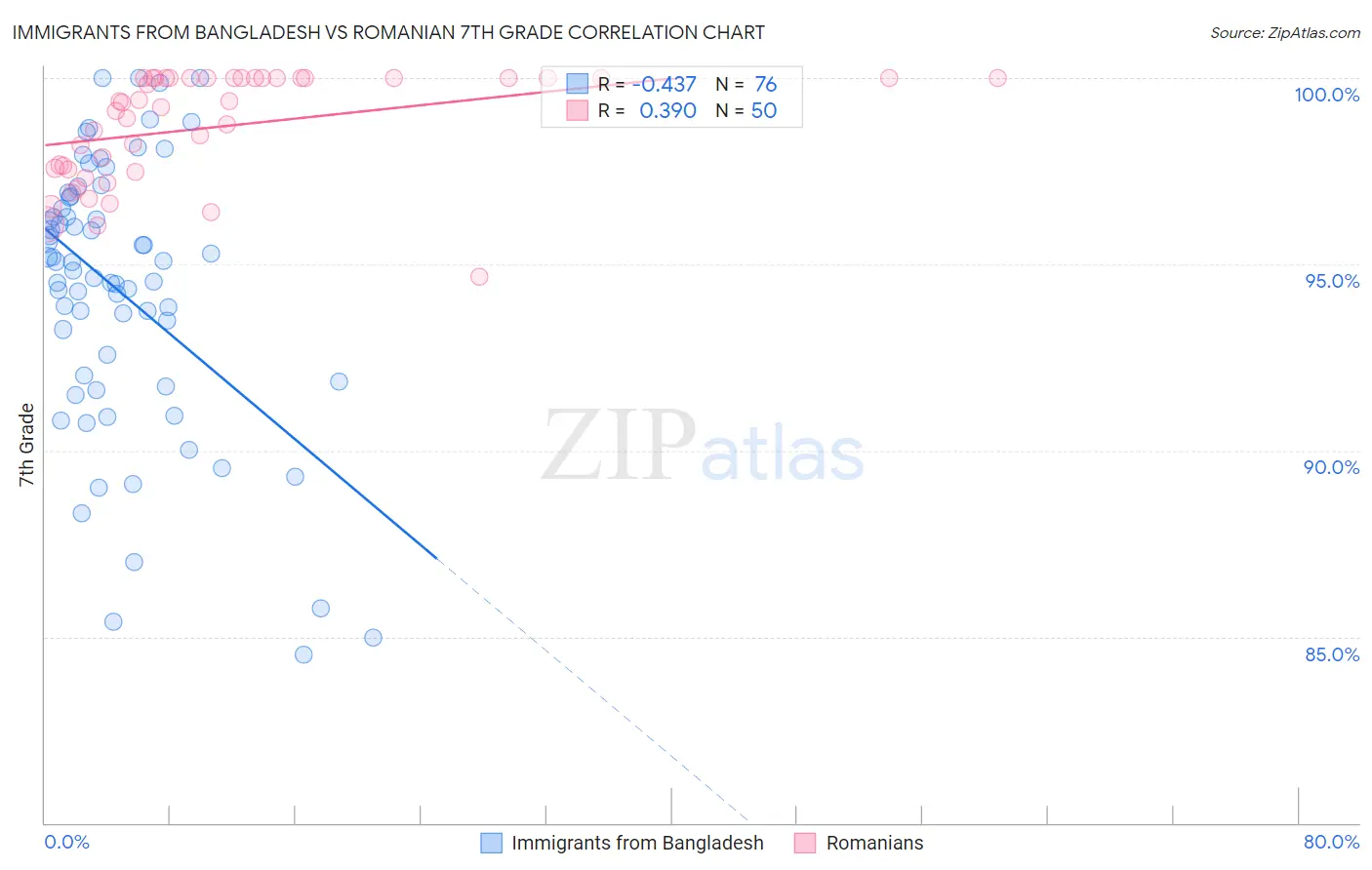 Immigrants from Bangladesh vs Romanian 7th Grade