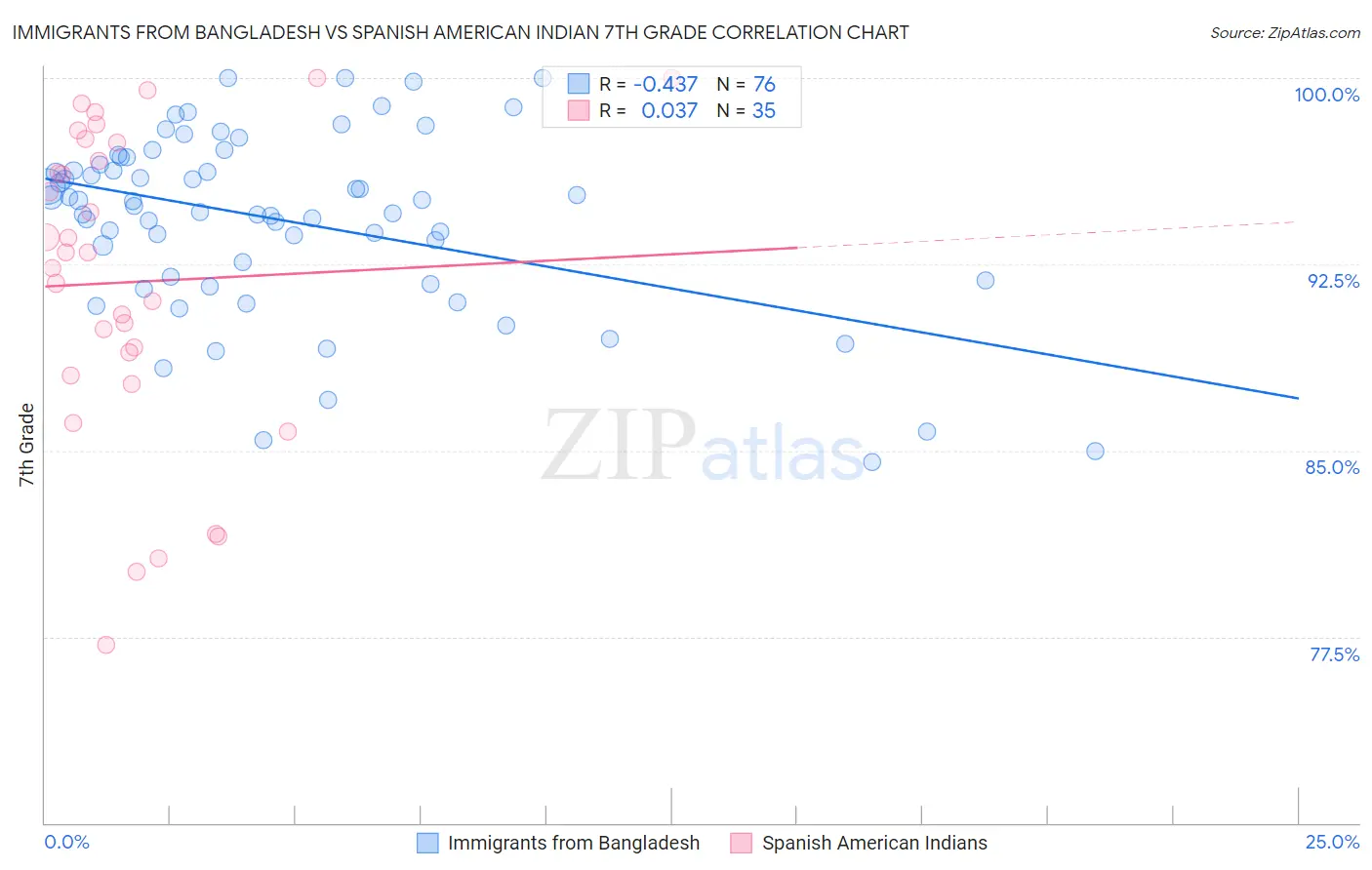 Immigrants from Bangladesh vs Spanish American Indian 7th Grade
