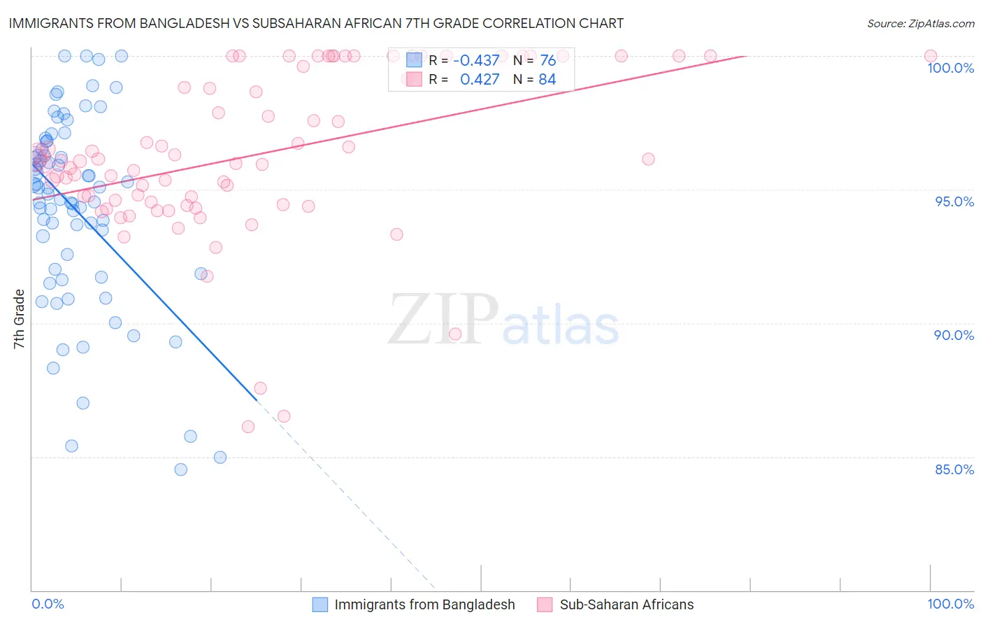 Immigrants from Bangladesh vs Subsaharan African 7th Grade