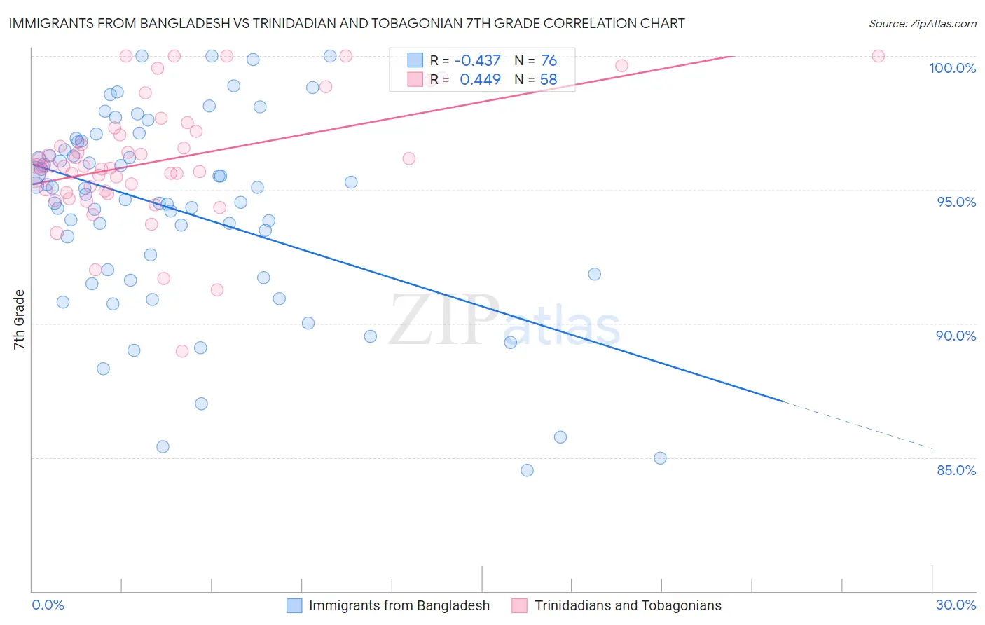Immigrants from Bangladesh vs Trinidadian and Tobagonian 7th Grade