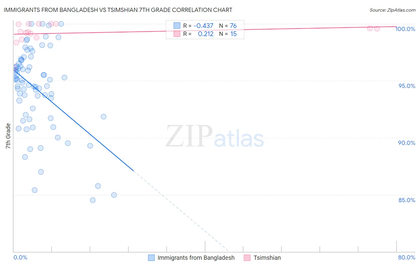 Immigrants from Bangladesh vs Tsimshian 7th Grade
