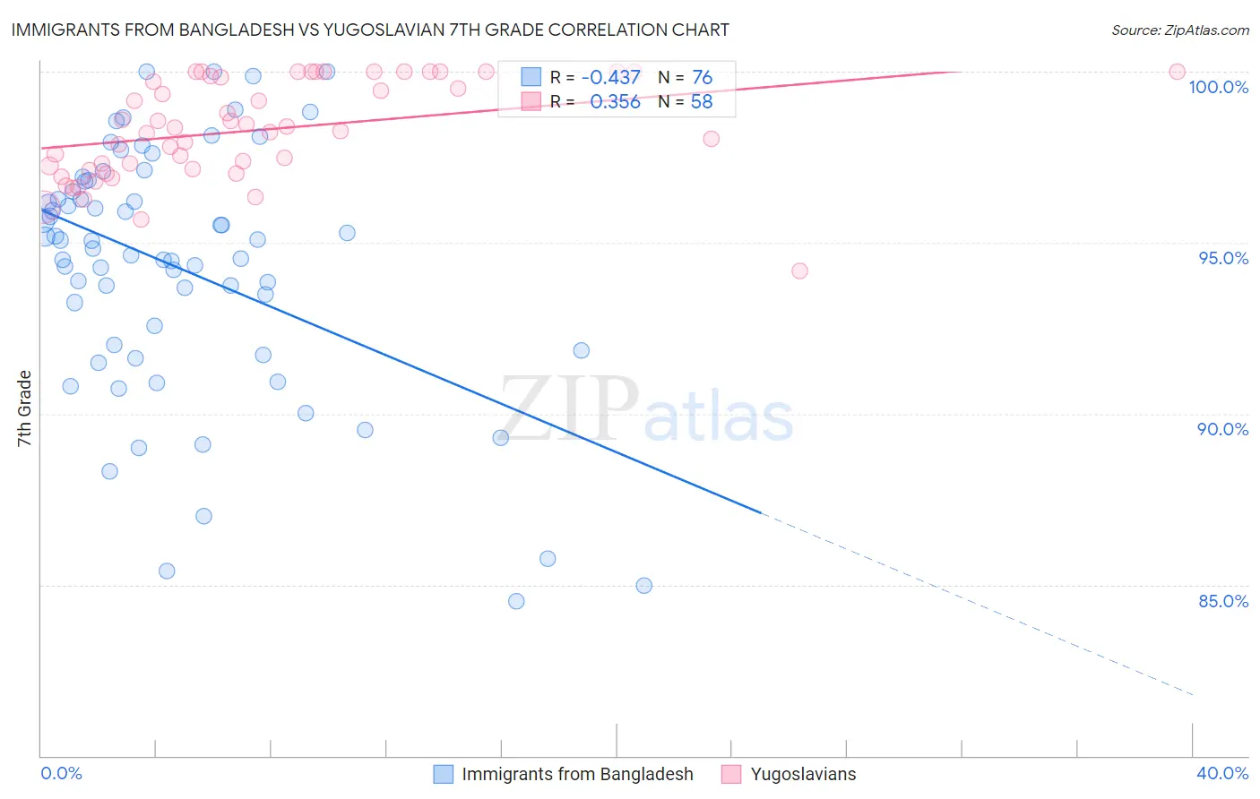 Immigrants from Bangladesh vs Yugoslavian 7th Grade