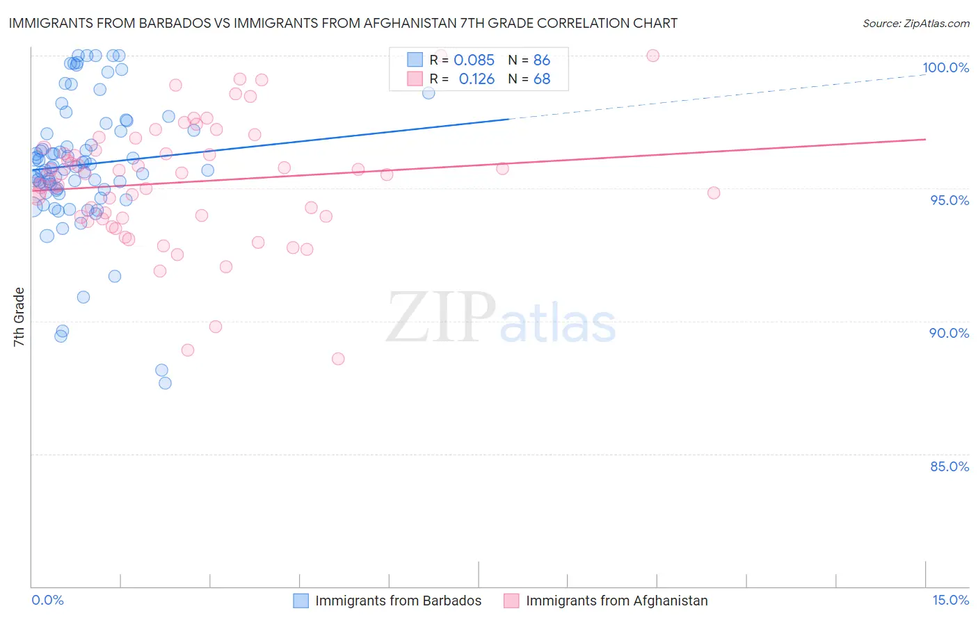 Immigrants from Barbados vs Immigrants from Afghanistan 7th Grade