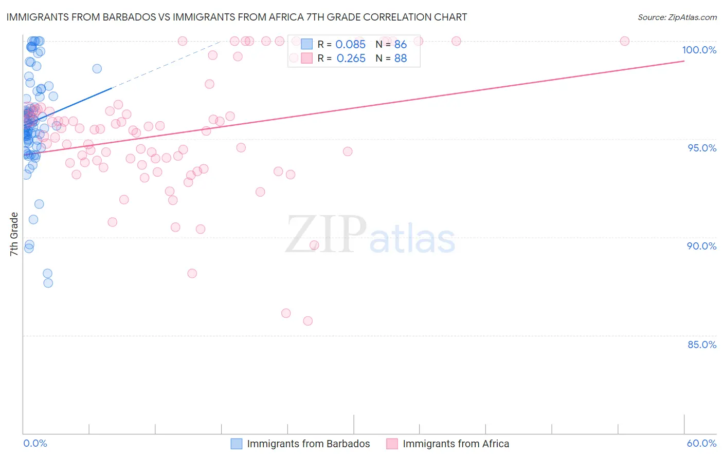 Immigrants from Barbados vs Immigrants from Africa 7th Grade