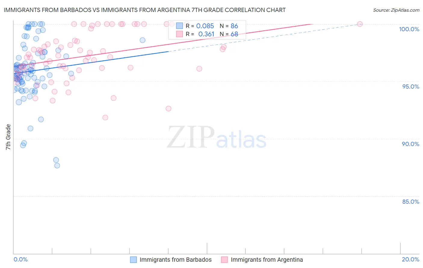 Immigrants from Barbados vs Immigrants from Argentina 7th Grade