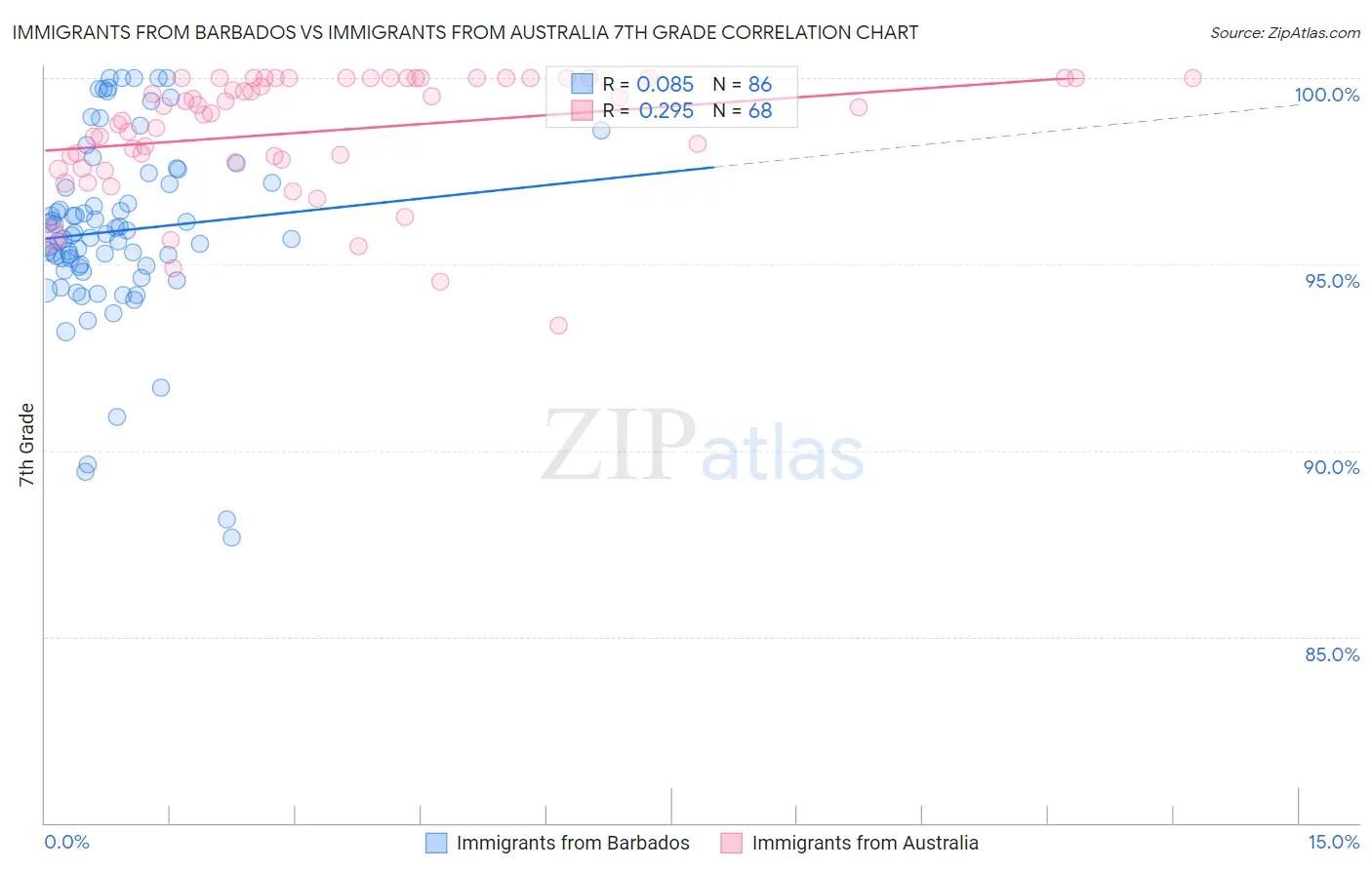 Immigrants from Barbados vs Immigrants from Australia 7th Grade