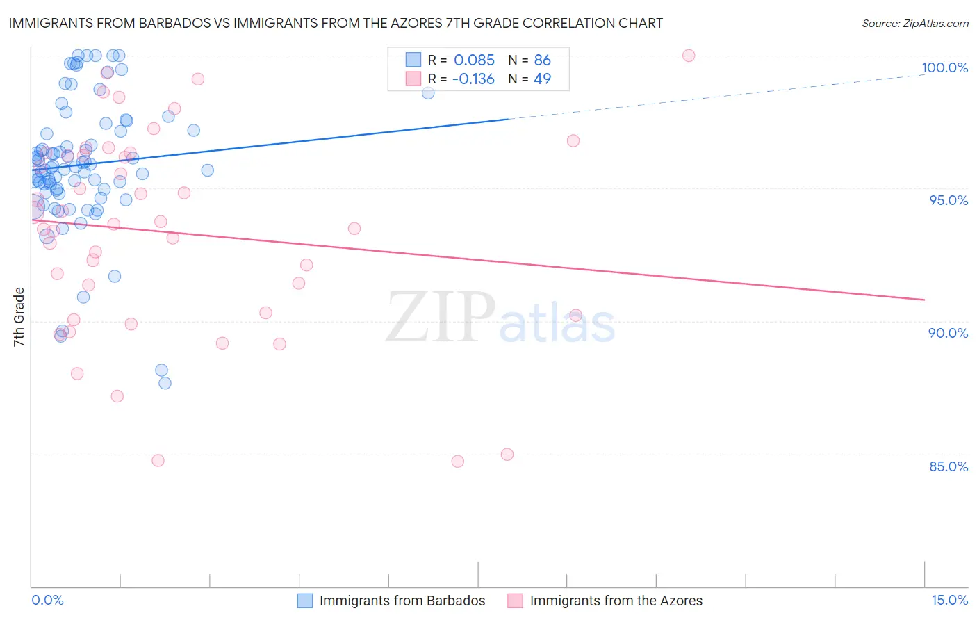 Immigrants from Barbados vs Immigrants from the Azores 7th Grade