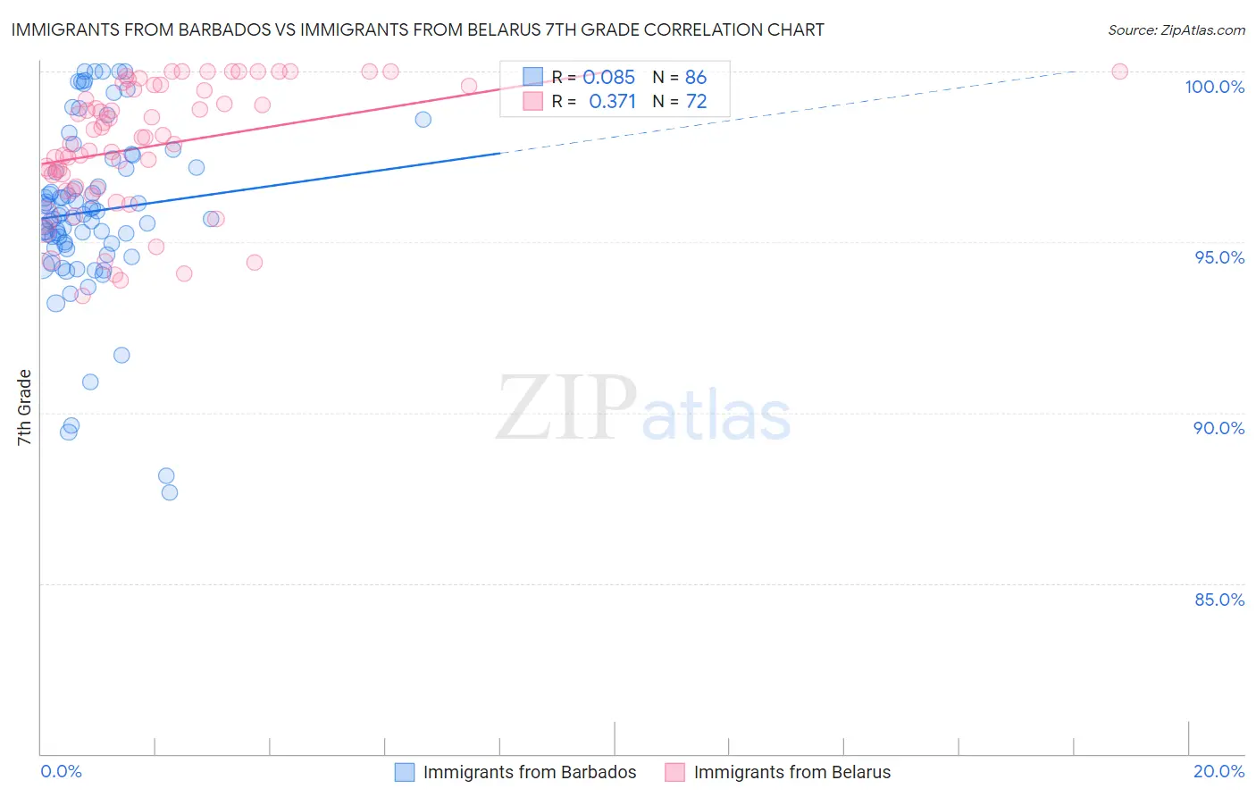 Immigrants from Barbados vs Immigrants from Belarus 7th Grade