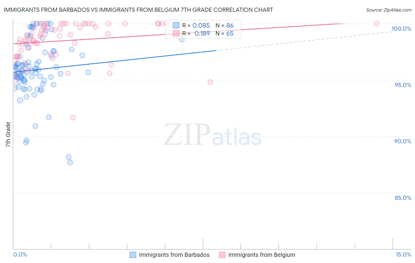 Immigrants from Barbados vs Immigrants from Belgium 7th Grade