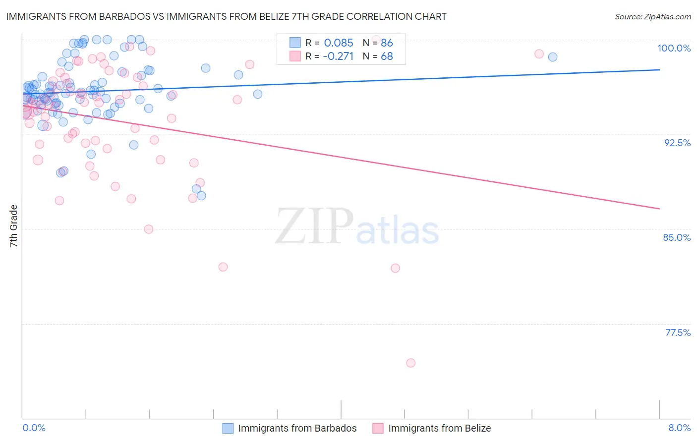 Immigrants from Barbados vs Immigrants from Belize 7th Grade
