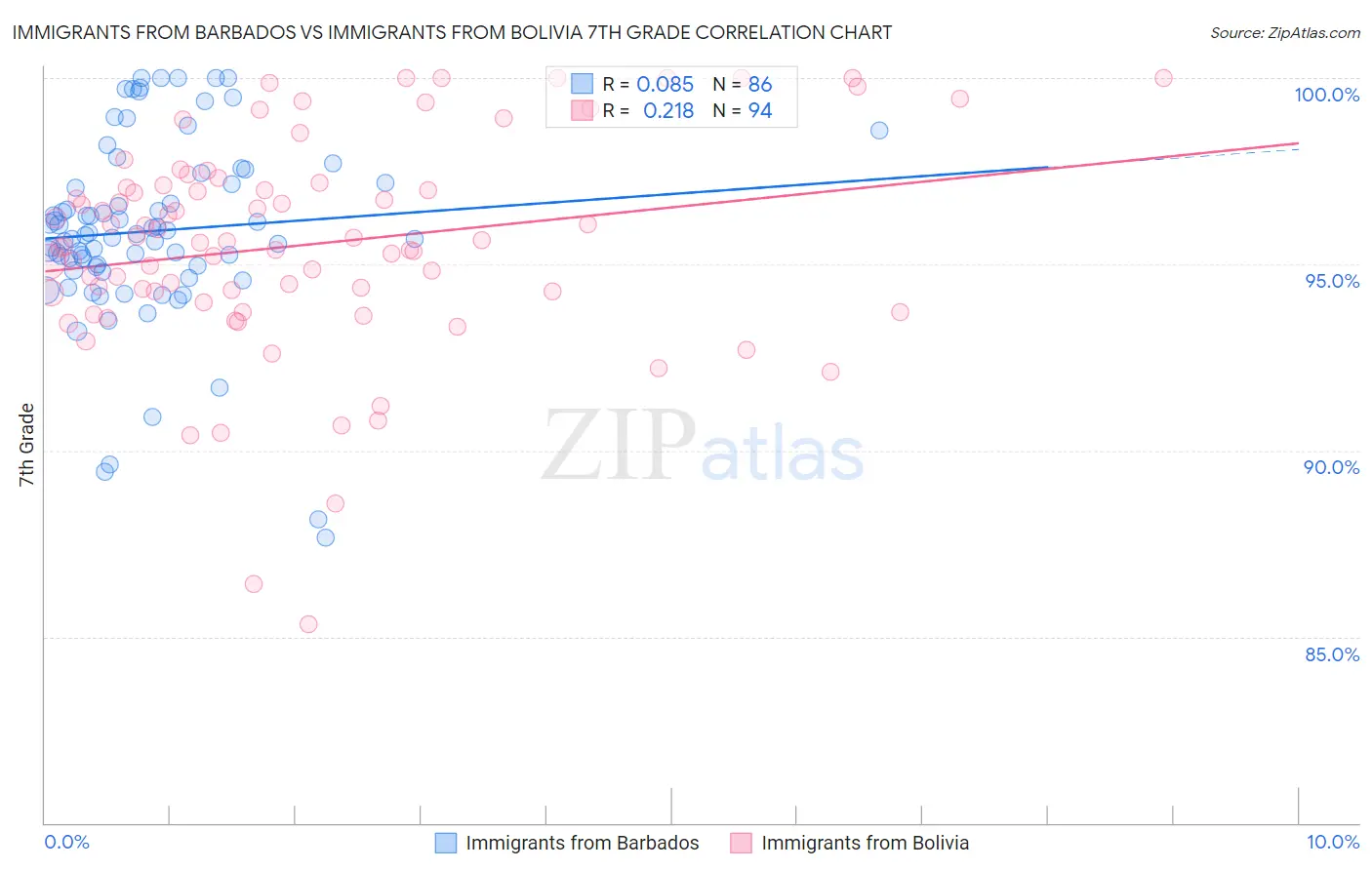 Immigrants from Barbados vs Immigrants from Bolivia 7th Grade
