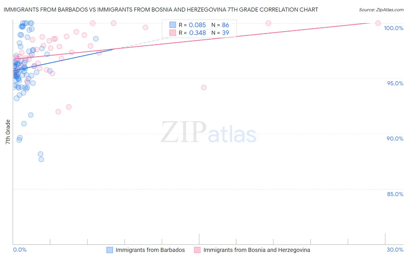Immigrants from Barbados vs Immigrants from Bosnia and Herzegovina 7th Grade