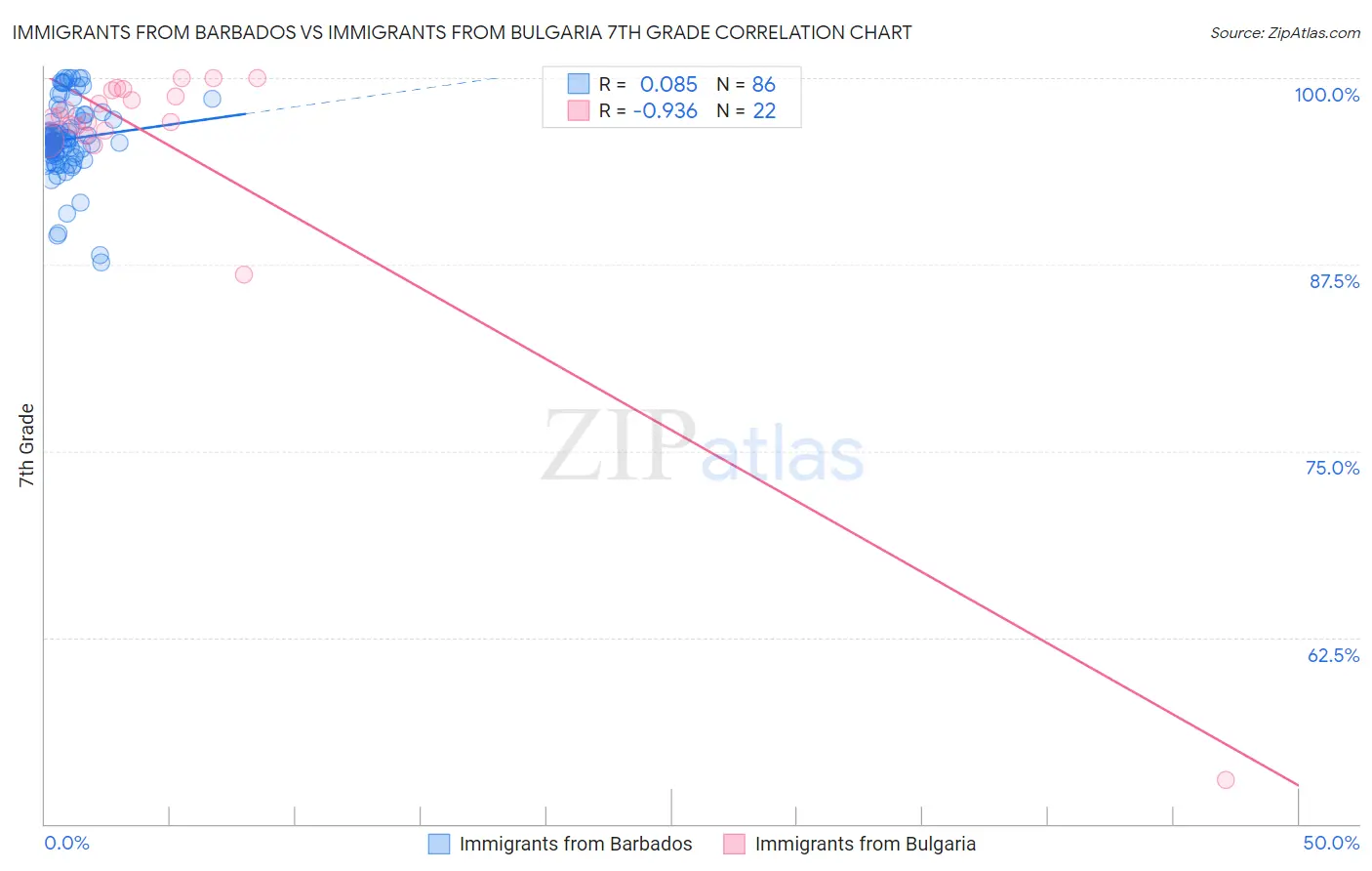 Immigrants from Barbados vs Immigrants from Bulgaria 7th Grade