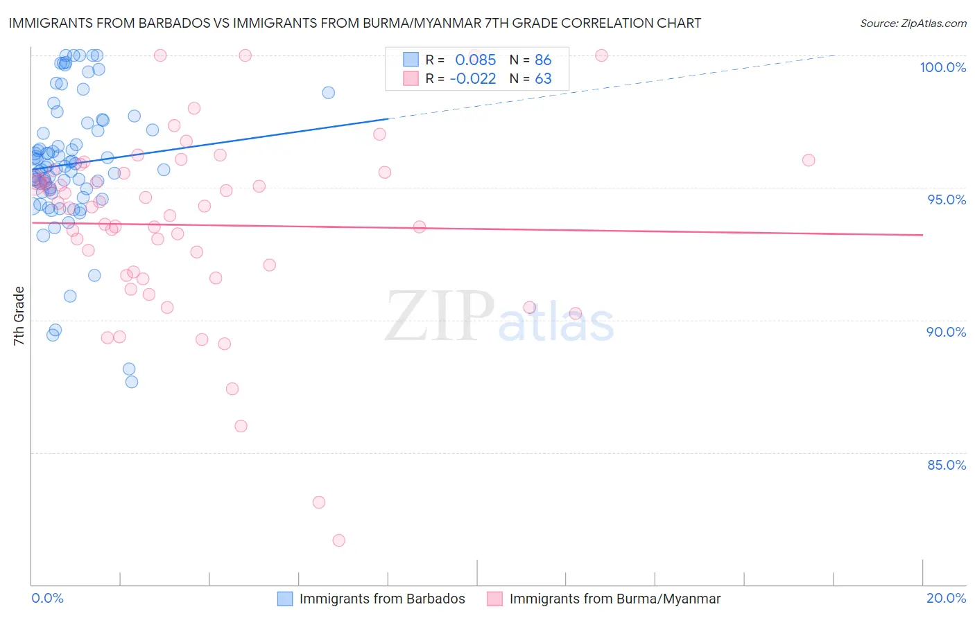 Immigrants from Barbados vs Immigrants from Burma/Myanmar 7th Grade