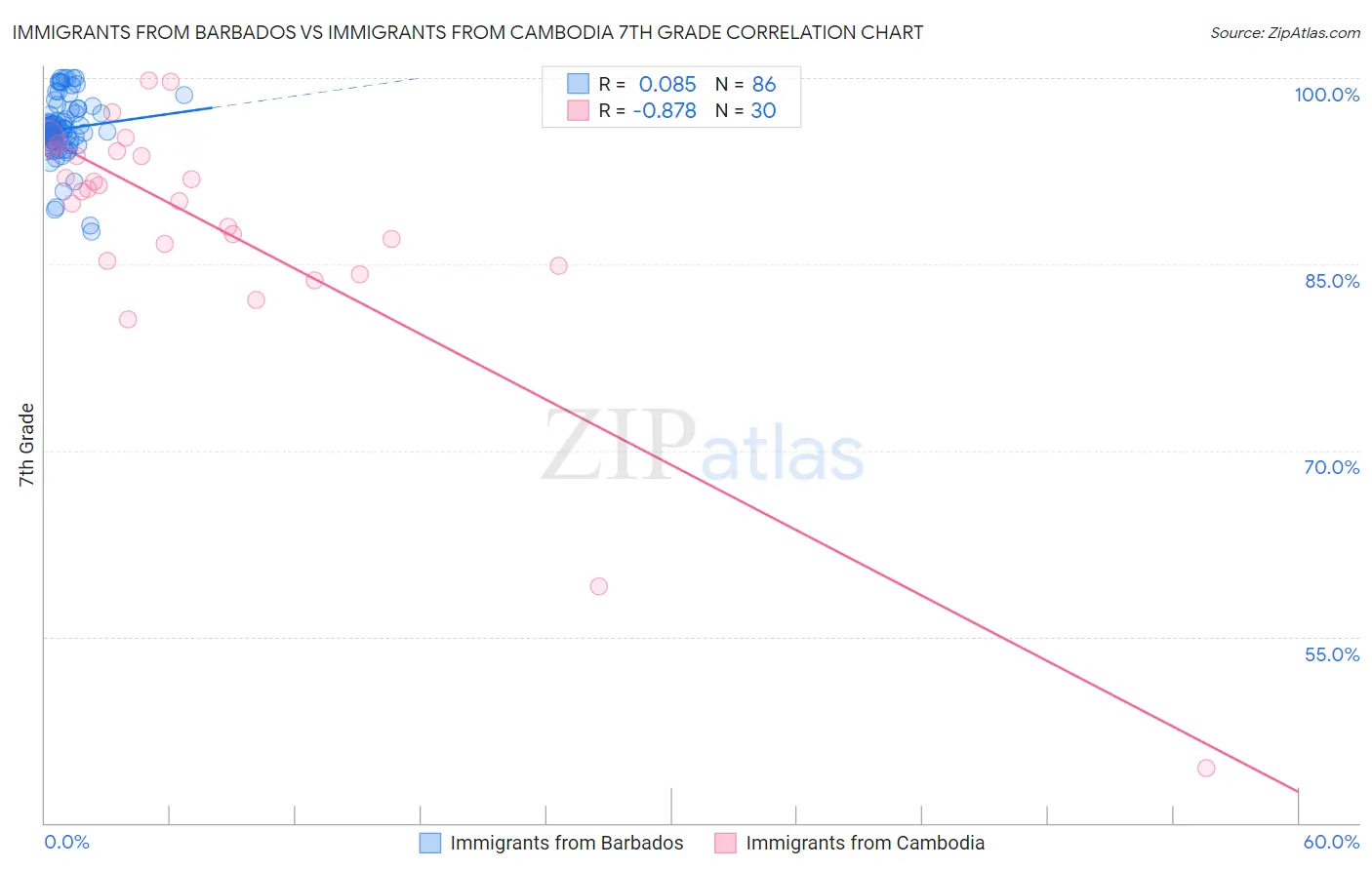 Immigrants from Barbados vs Immigrants from Cambodia 7th Grade