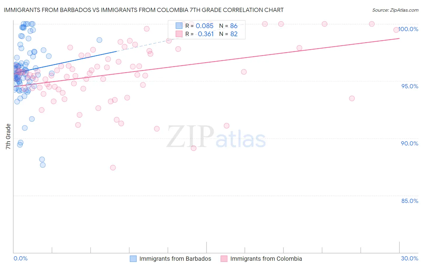 Immigrants from Barbados vs Immigrants from Colombia 7th Grade