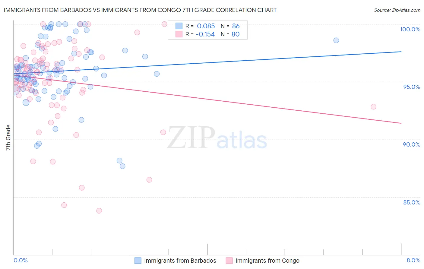 Immigrants from Barbados vs Immigrants from Congo 7th Grade