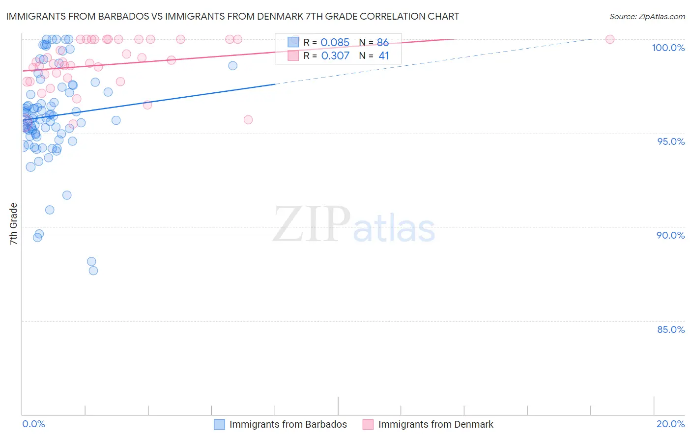 Immigrants from Barbados vs Immigrants from Denmark 7th Grade