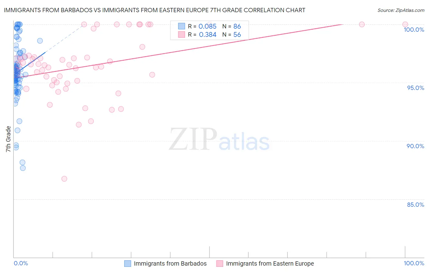 Immigrants from Barbados vs Immigrants from Eastern Europe 7th Grade