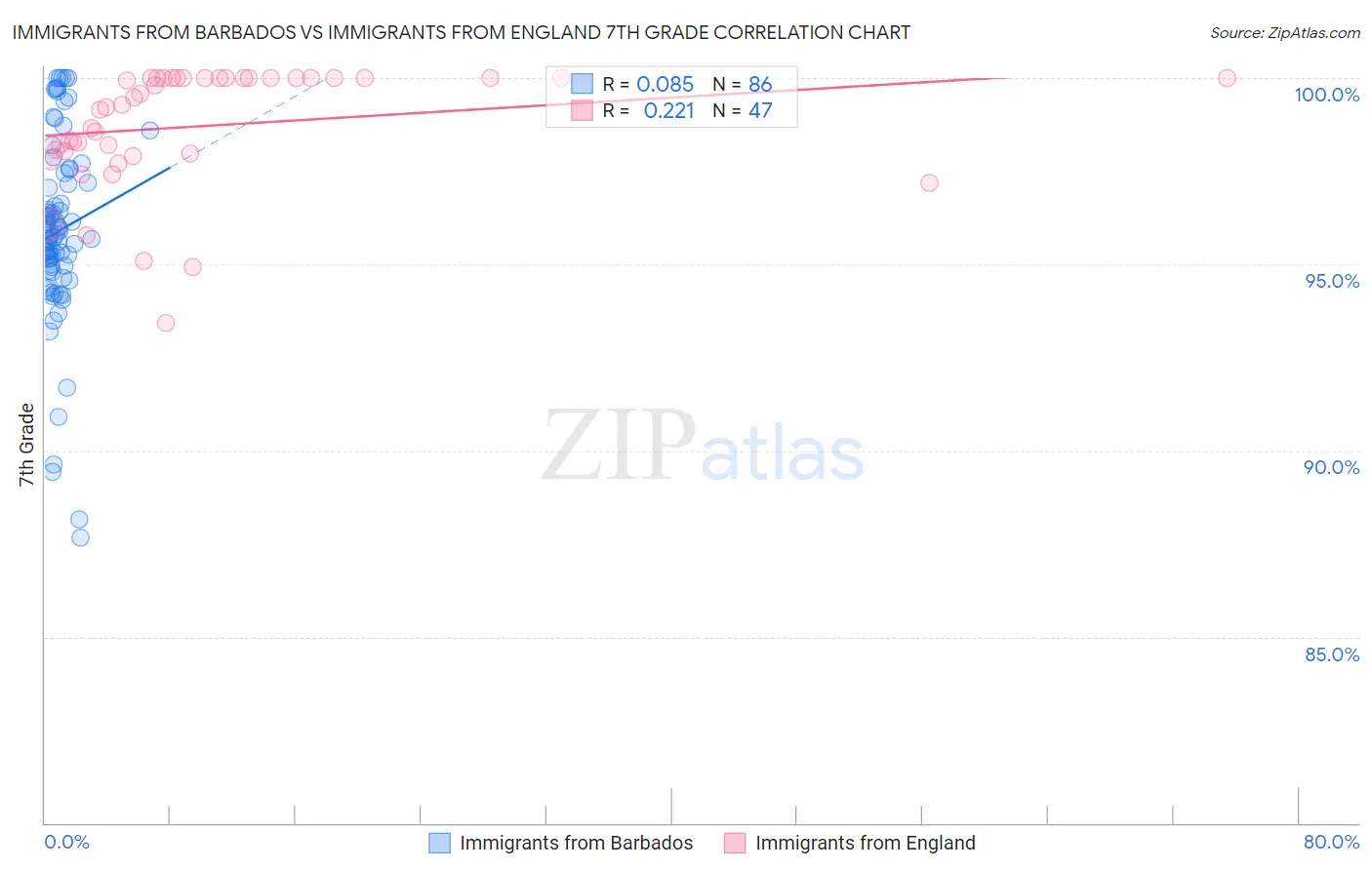 Immigrants from Barbados vs Immigrants from England 7th Grade