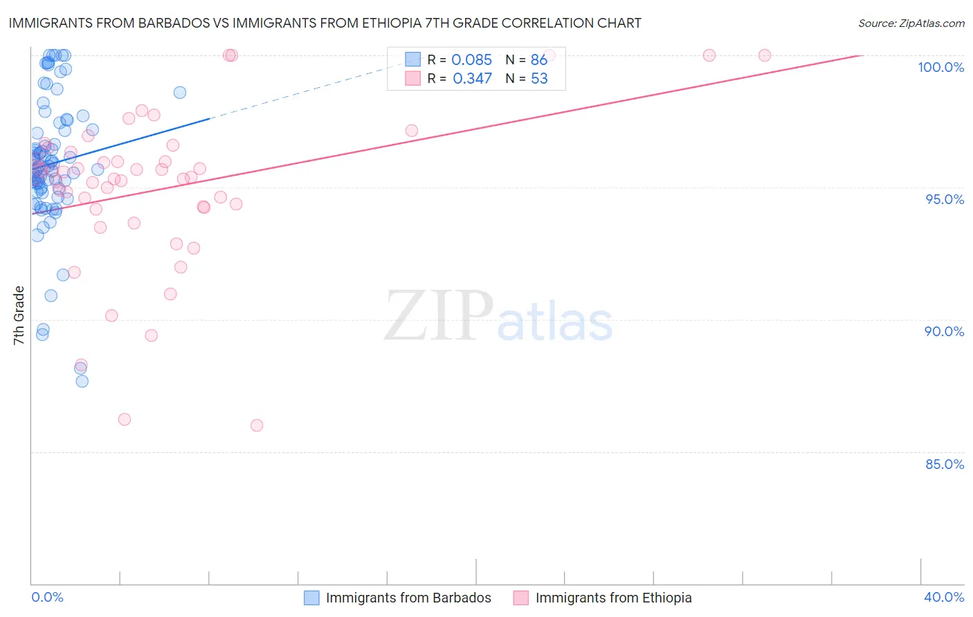 Immigrants from Barbados vs Immigrants from Ethiopia 7th Grade