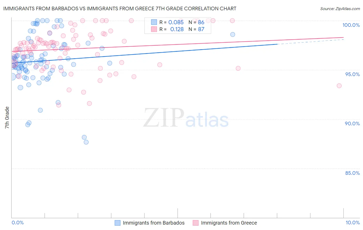 Immigrants from Barbados vs Immigrants from Greece 7th Grade