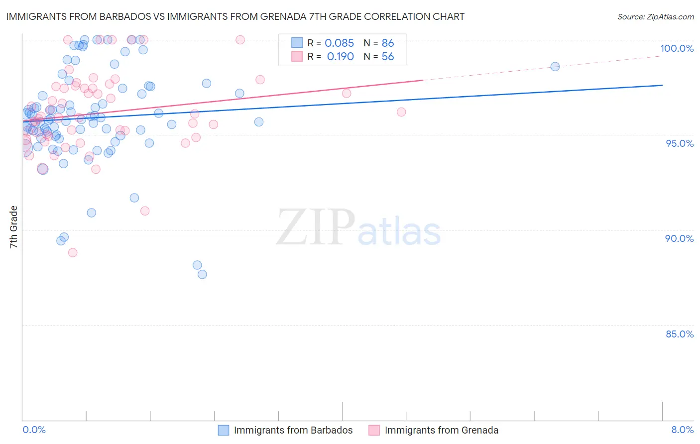 Immigrants from Barbados vs Immigrants from Grenada 7th Grade