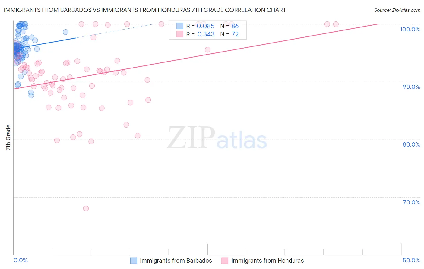 Immigrants from Barbados vs Immigrants from Honduras 7th Grade