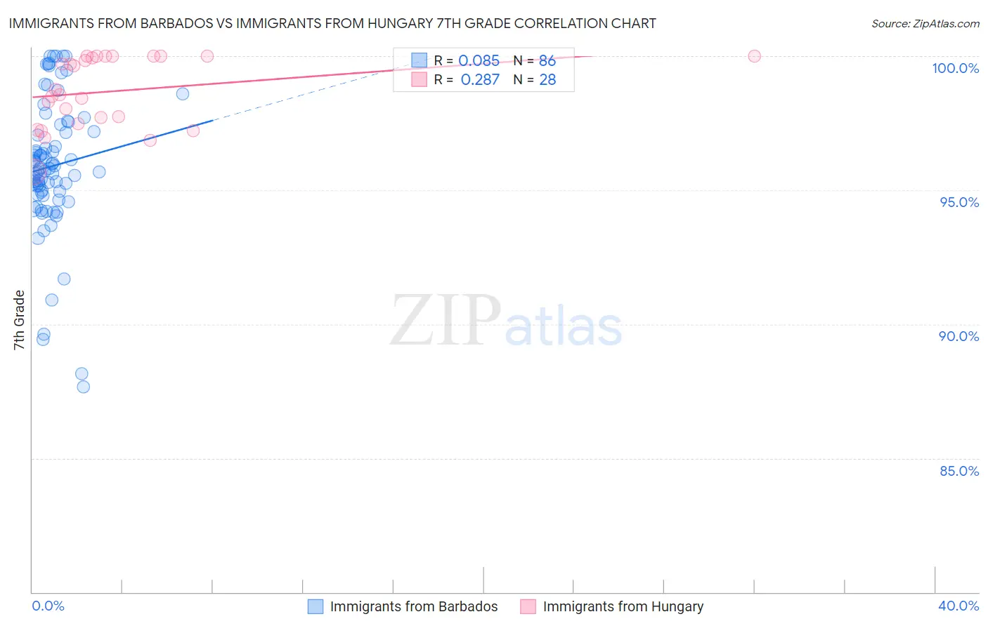 Immigrants from Barbados vs Immigrants from Hungary 7th Grade