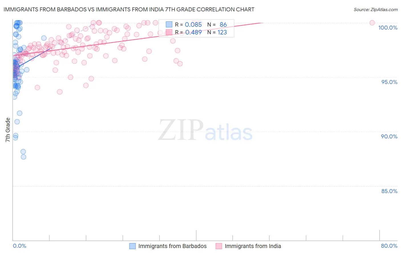 Immigrants from Barbados vs Immigrants from India 7th Grade