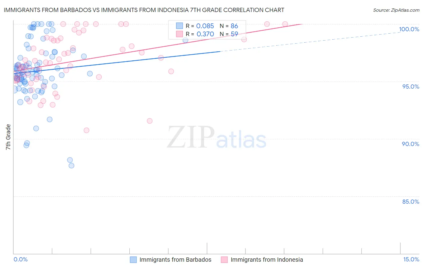 Immigrants from Barbados vs Immigrants from Indonesia 7th Grade