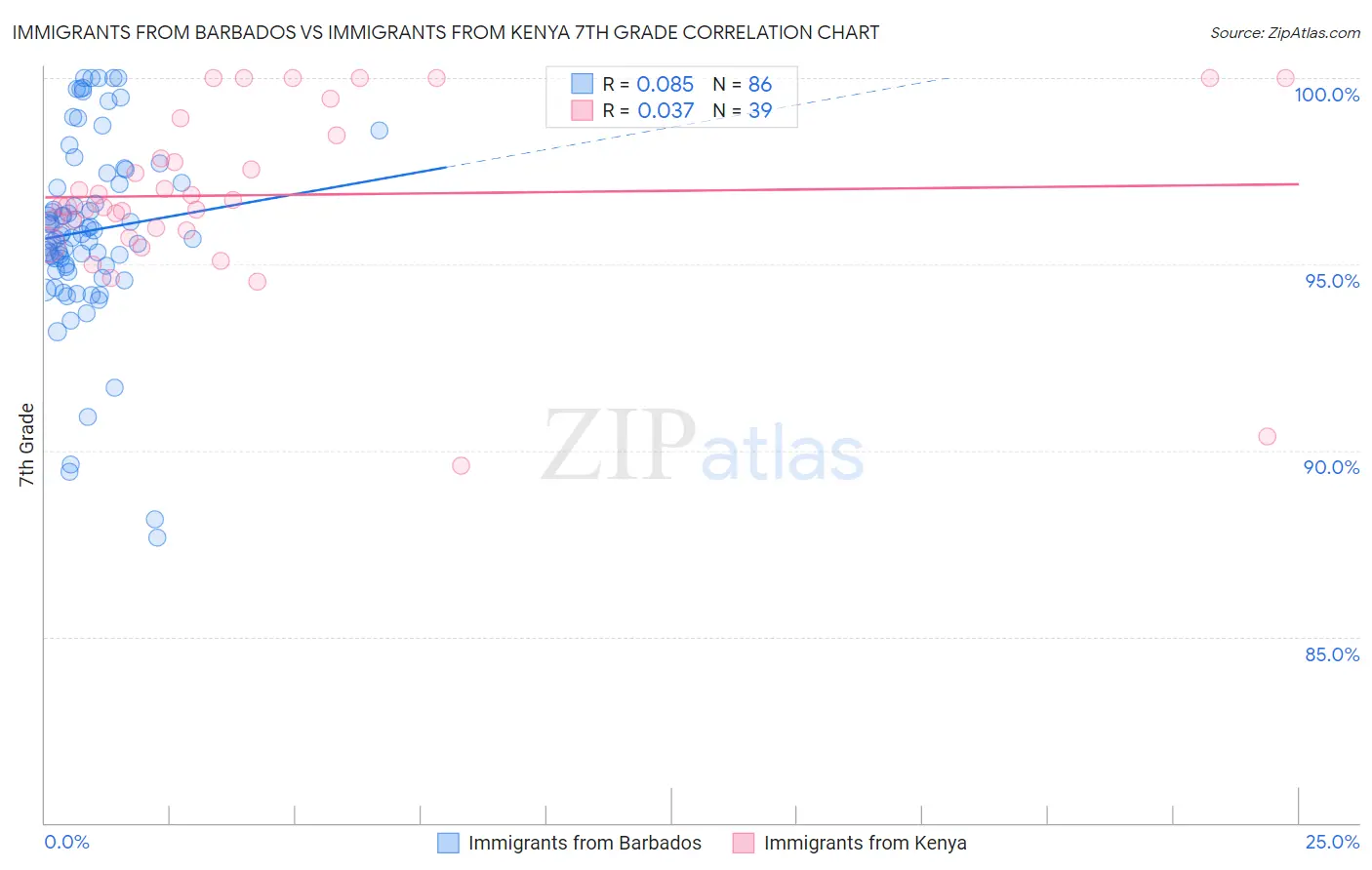 Immigrants from Barbados vs Immigrants from Kenya 7th Grade