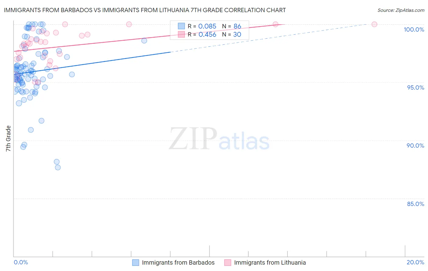 Immigrants from Barbados vs Immigrants from Lithuania 7th Grade