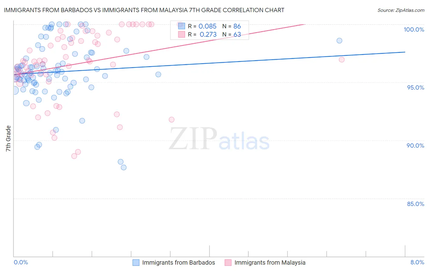 Immigrants from Barbados vs Immigrants from Malaysia 7th Grade